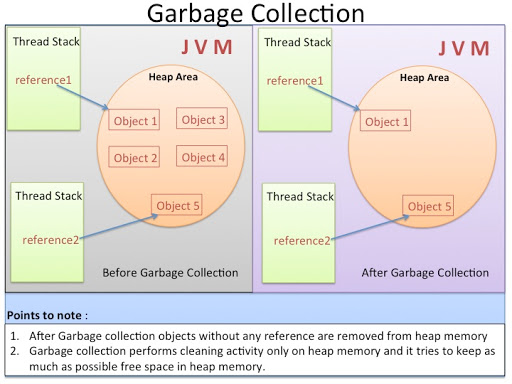 Garbage Collection in Java How Java Garbage Collection Works?