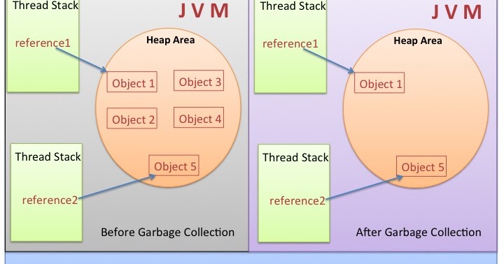 Garbage Collection in Java How Java Garbage Collection Works?