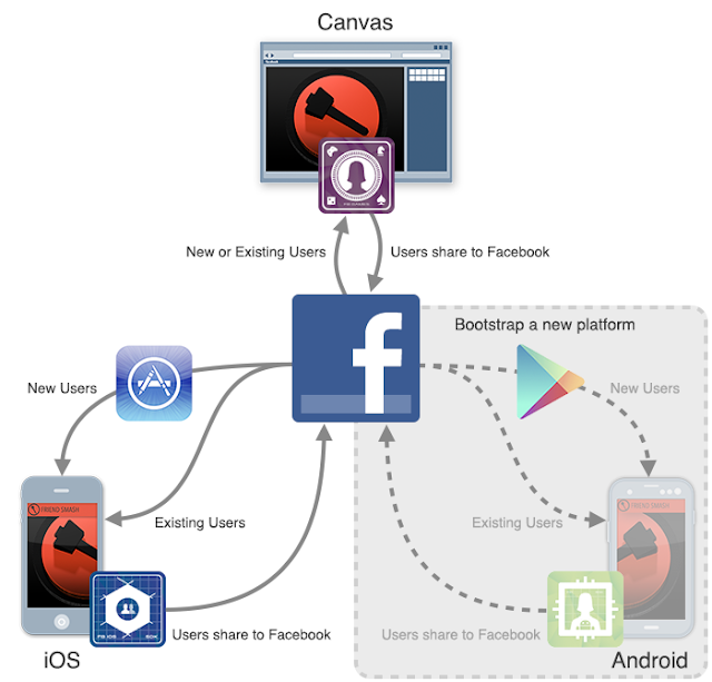 Facebook mobile publishing Facebook mobile game publishing diagram Android iOS