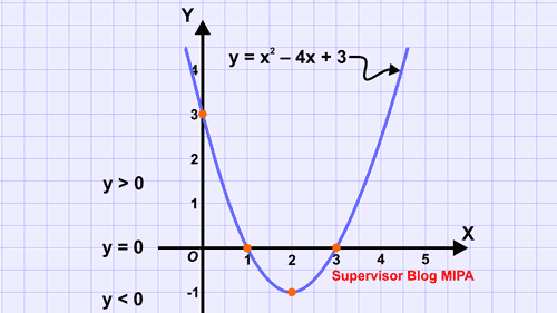 Contoh Soal Pertidaksamaan Kuadrat Dengan Sketsa Grafik