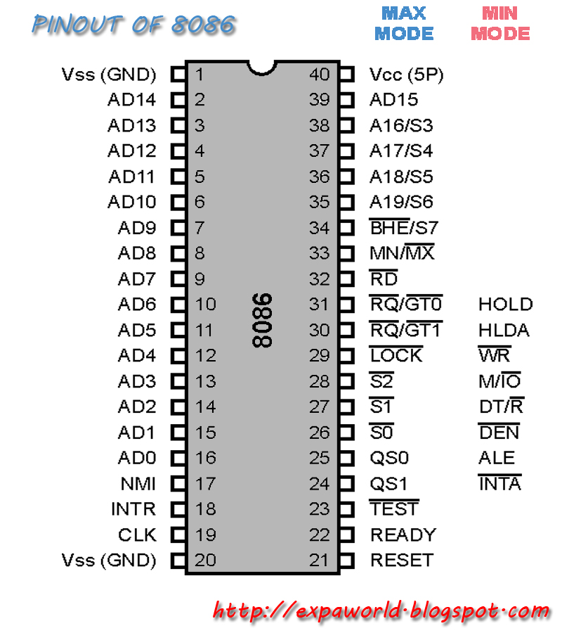 WORLD OF EMBEDDED: PINOUT DIAGRAM OF 8086