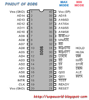 WORLD OF EMBEDDED: PINOUT DIAGRAM OF 8086