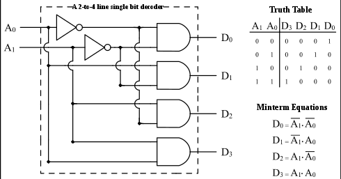 Verilog: 2 - 4 Decoder Structural/Gate Level Modelling with Testbench