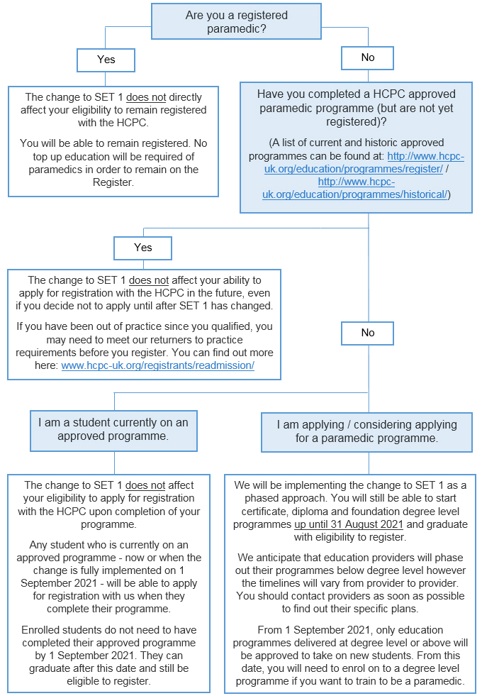 HCPC 5 facts you need to know about the changes to Set 1 for paramedics
