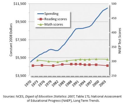 [Image: education+spending+vs+test+scores.jpg]