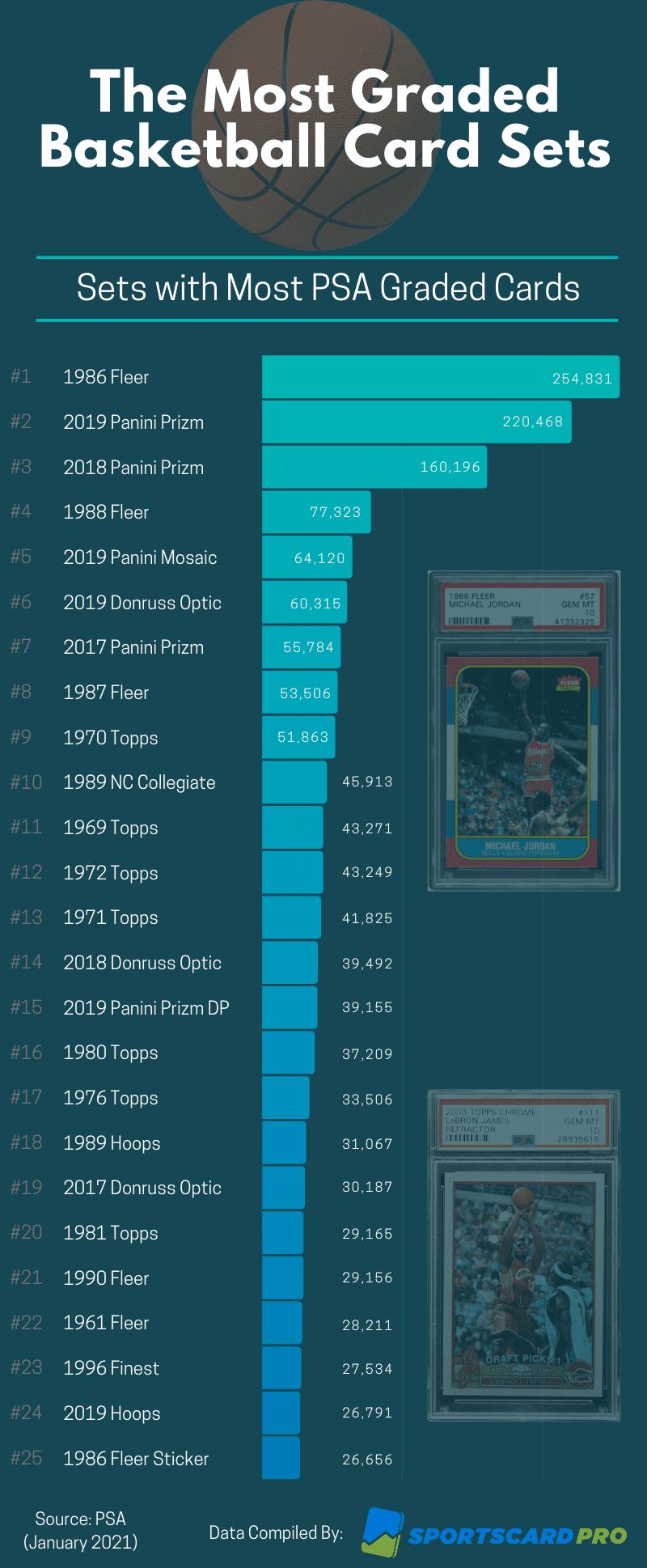 Most Graded Basketball Sets of All Time