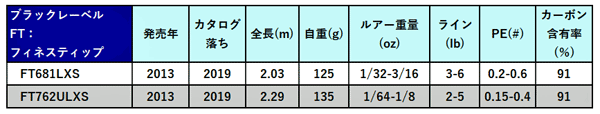 DAIWA 旧ブラックレーベルのスペックをまとめてみた|たのびぼ