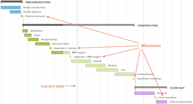 An example of Gantt chart