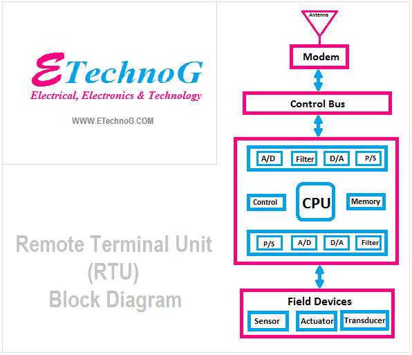 What is Remote Terminal Unit(RTU)? Block Diagram, Application - ETechnoG