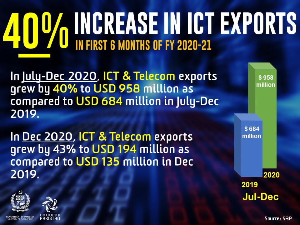 Pakistan Tech Exports Continue to Soar Up 40 in last 6 Months Amid