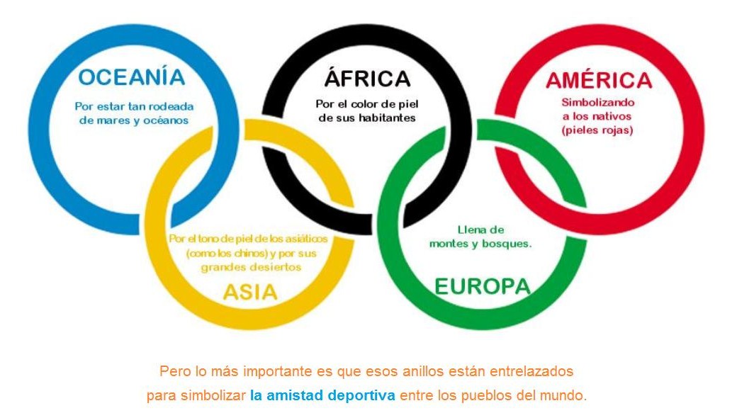Aros Que Significa El Simbolo De Los Juegos Olimpicos Olimpicos
