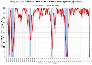 Philly Fed Number of States with Increasing Activity