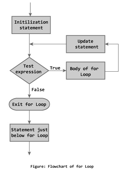 Tutorial dan Contoh Perulangan / Loop C++