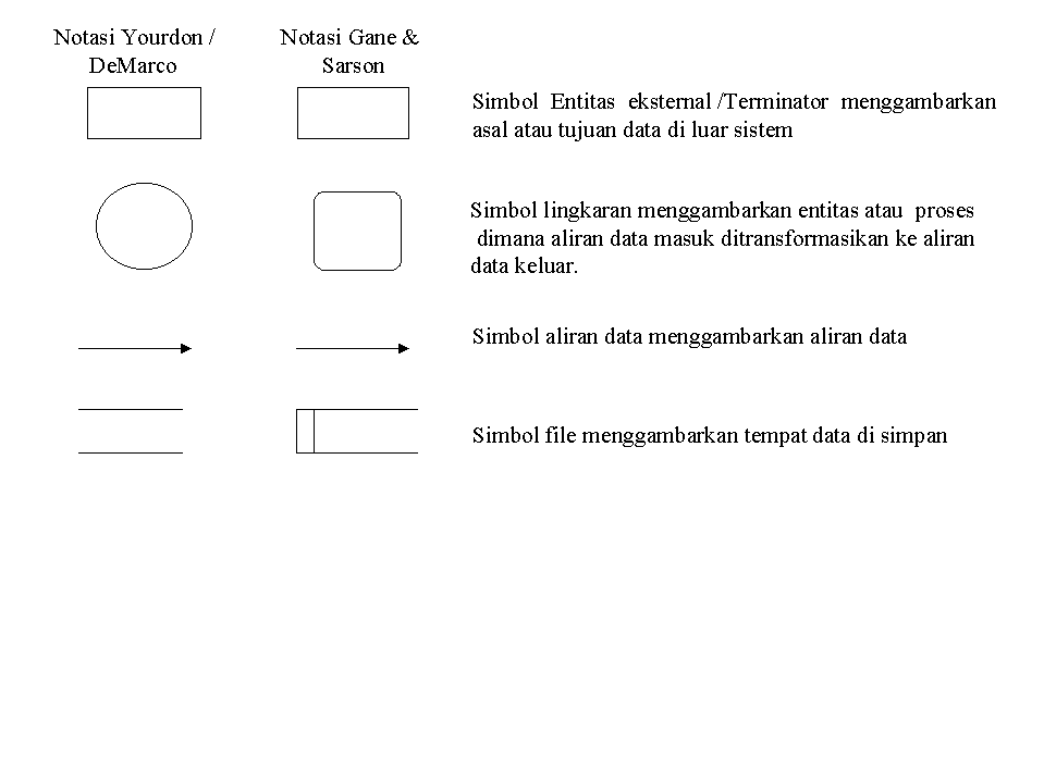 ALDINO BERLIAWAN: Pengertian Data Flow Diagram dan contoh DFD