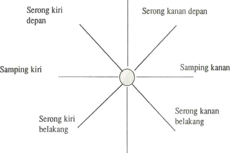 PRAKTIK TEKNIK GERAKAN 8 PENJURU ARAH MATA ANGIN