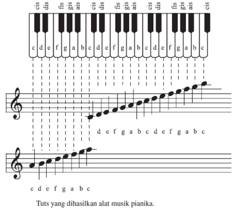 Materi Sekolah | Pengertian Dan Teladan Musik Ansambel ...