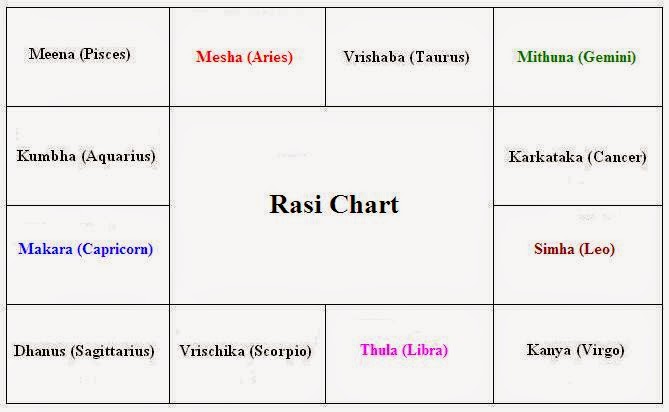 Free Tamil Astrology Birth Chart Reading