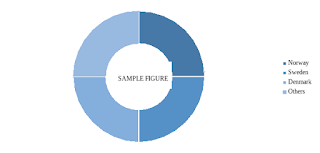 sample view of nordic e-commerce market: market analysis by knowledge sourcing intelligence