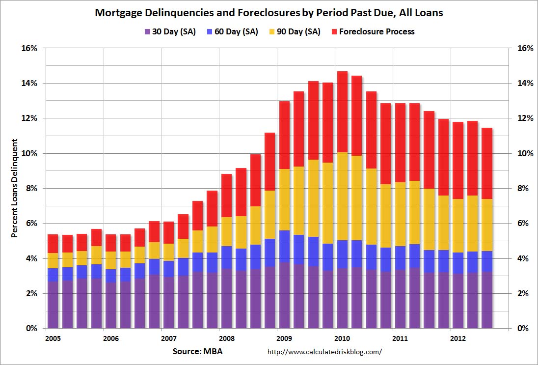 Calculated Risk Q3 MBA National Delinquency Survey Graph and Comments