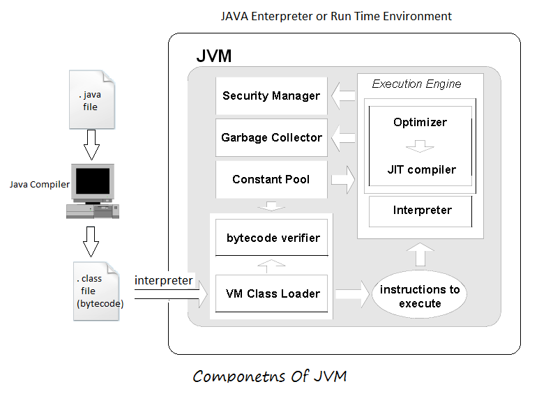 Как исправить java connection. Виртуальная машина java. Jit компиляция java архитектура. Схема работы JVM. JVM архитектура.