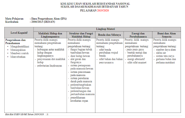 Kisikisi USBN IPA SD/MI Tahun 2019/2020 eGuru