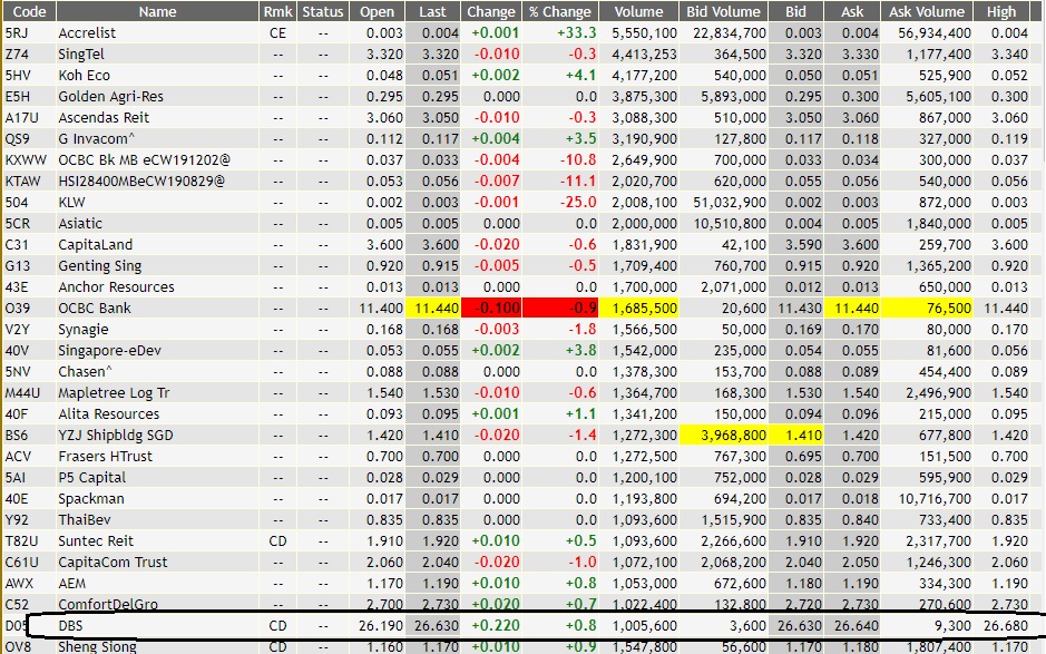 Stock Market BestKept Secrets DBS Cut Some Losses