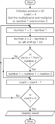 Multiply Two 8 Bit Numbers using Add and Shift Method 1