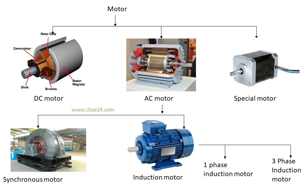 Electric Motor class 10 notes cbse24