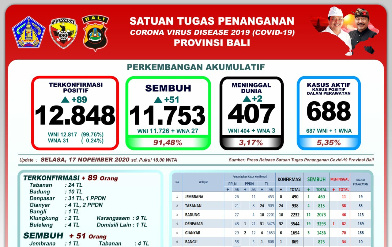 Transmisi Lokal Covid-19 di Bali, Bertambah 89 Pasien Baru