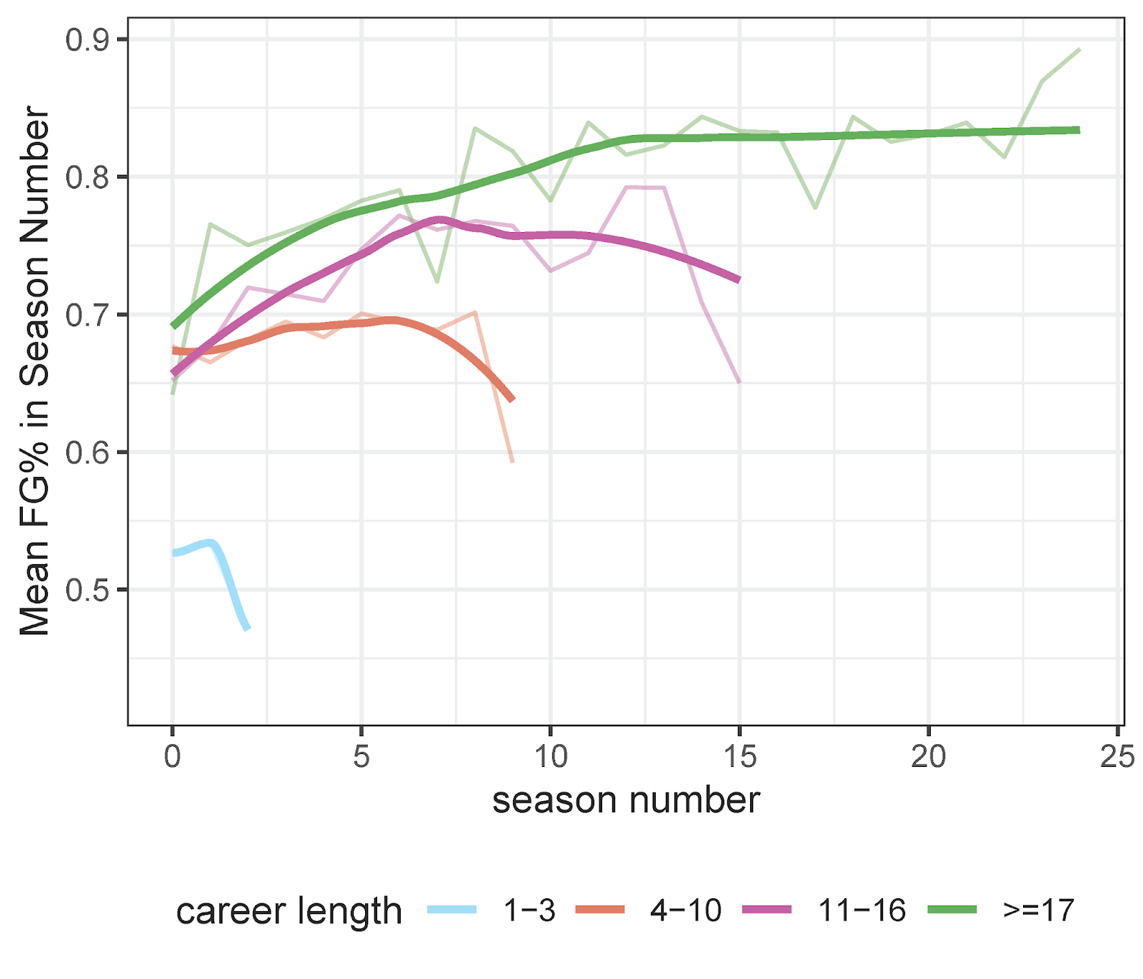 Pads of the Hands How do NFL Kickers Age?