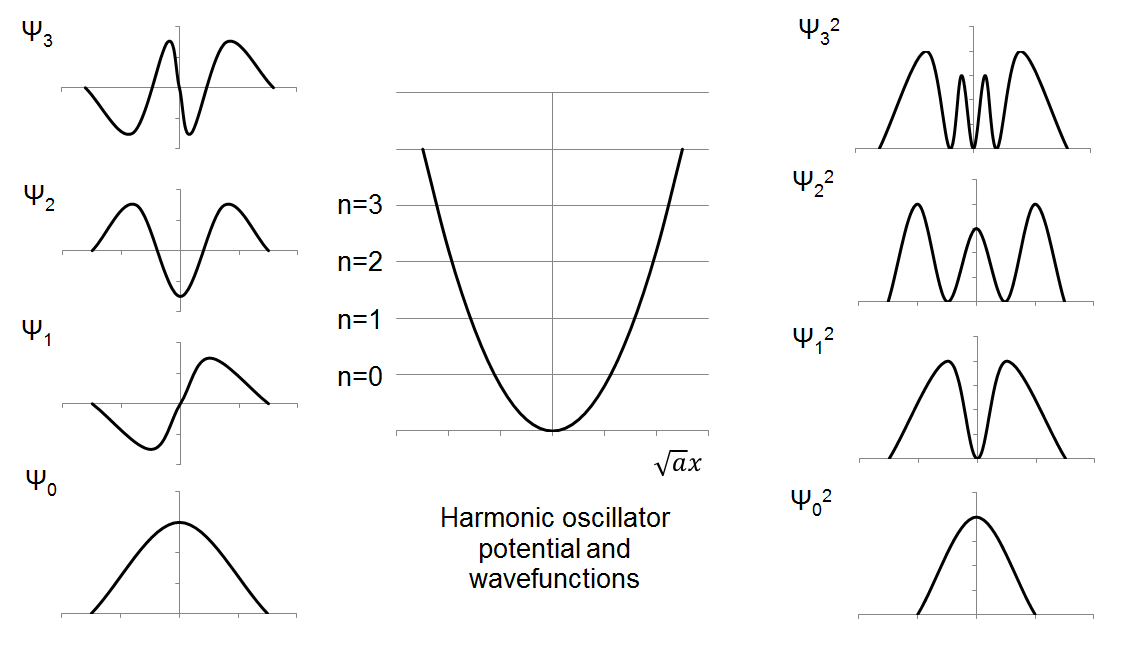 Quantum Harmonic Oscillator Part5 Hermite Polynomial and Normalised