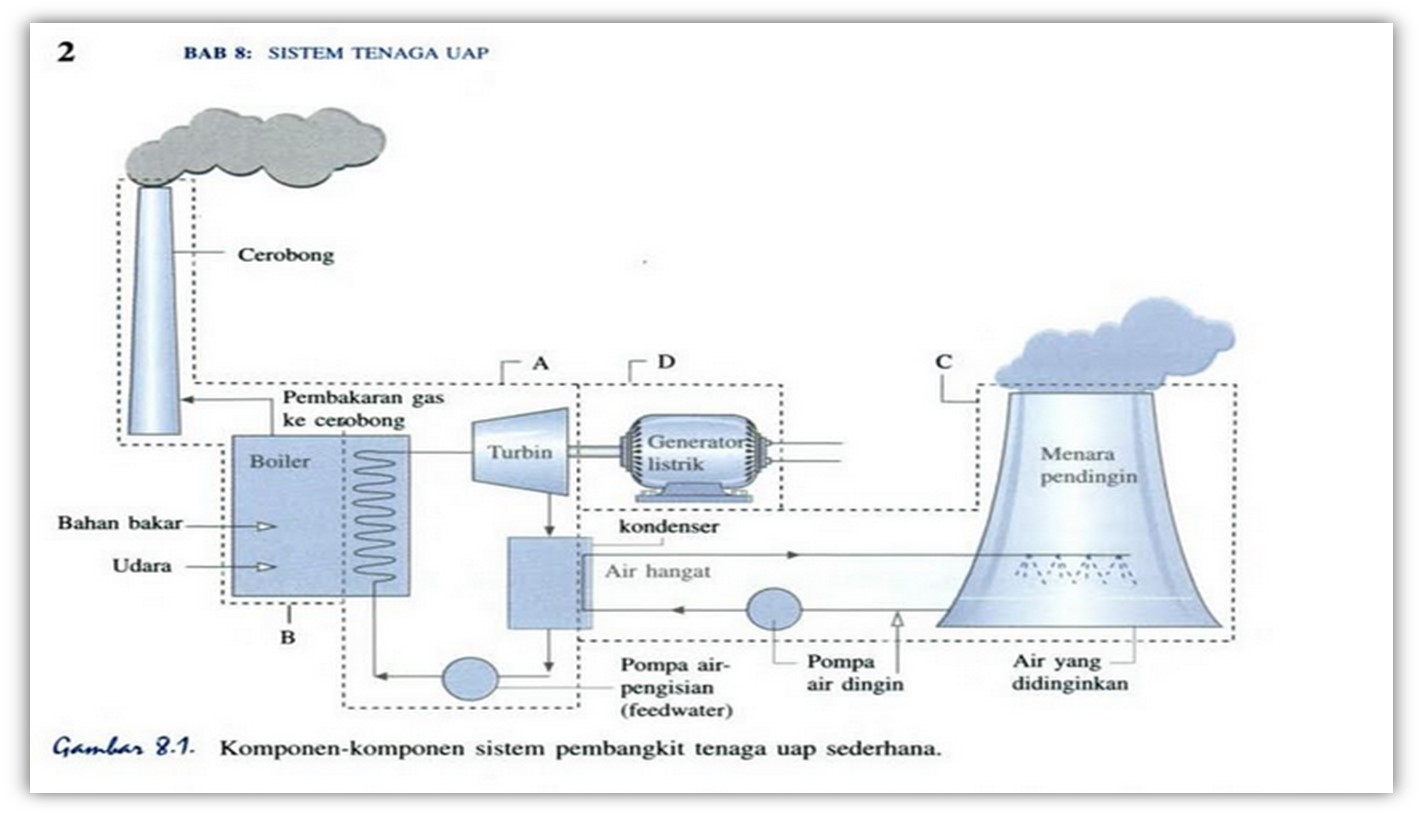 Sistem Kerja Pembangkit Listrik Tenaga Uap Pltu