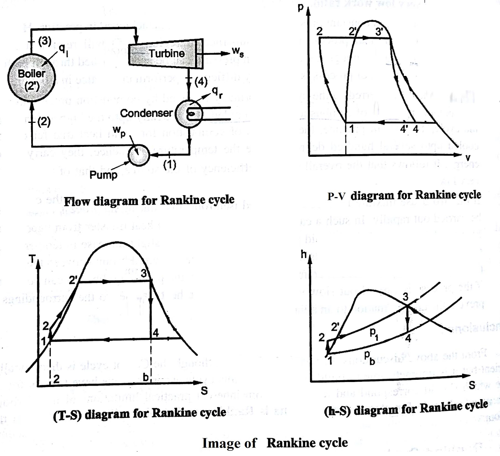 The Effect Of Pressure On Rankin Cycle