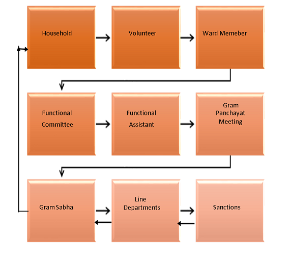 General Job Chart of the Village/Ward Secretariat Functionaries