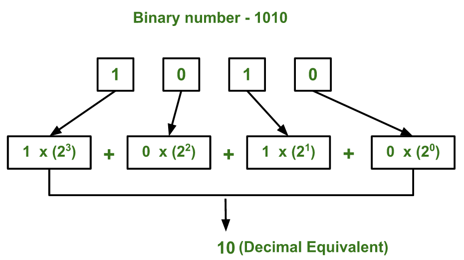 Networking primer series Binary to decimal TryHackMe | Hacking Truth