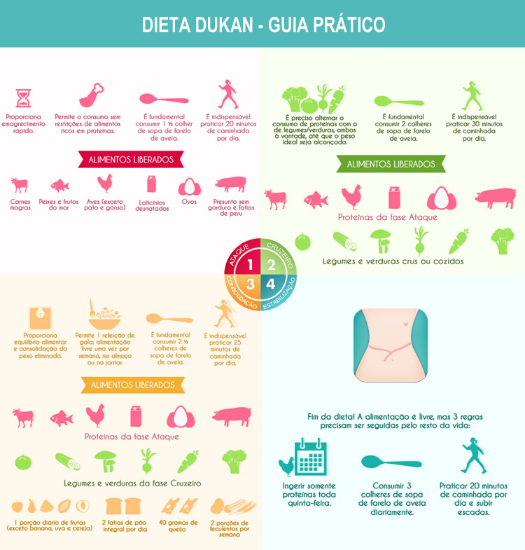 Fase ataque dukan pdf