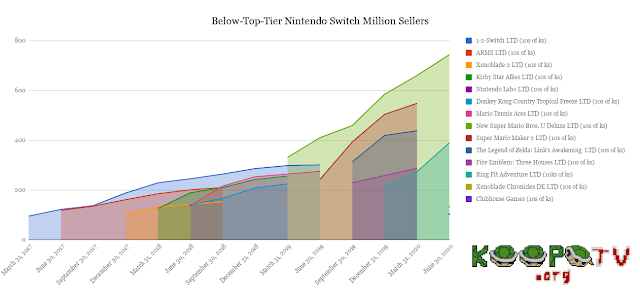 Nintendo Switch million sellers June 2020 Ring Fit Adventure Xenoblade Chronicles Clubhouse Games