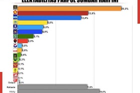 Survei Voxpol Sebut Elektabilitas PKS Geser Gerindra di Sumbar