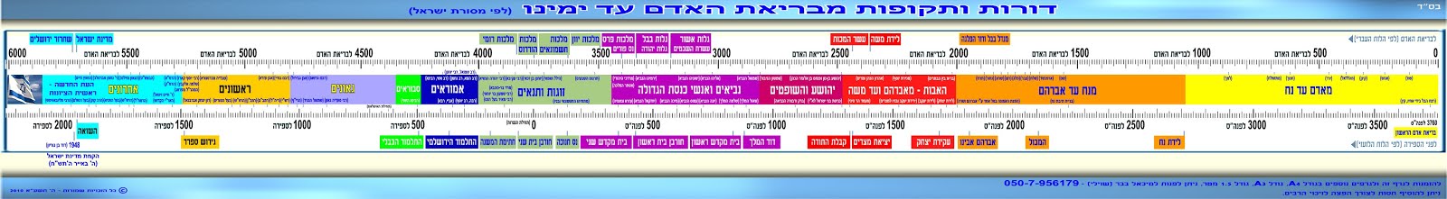 סרגלי ציר הזמן היהודי - דורות ותקופות מבריאת האדם עד ימינו