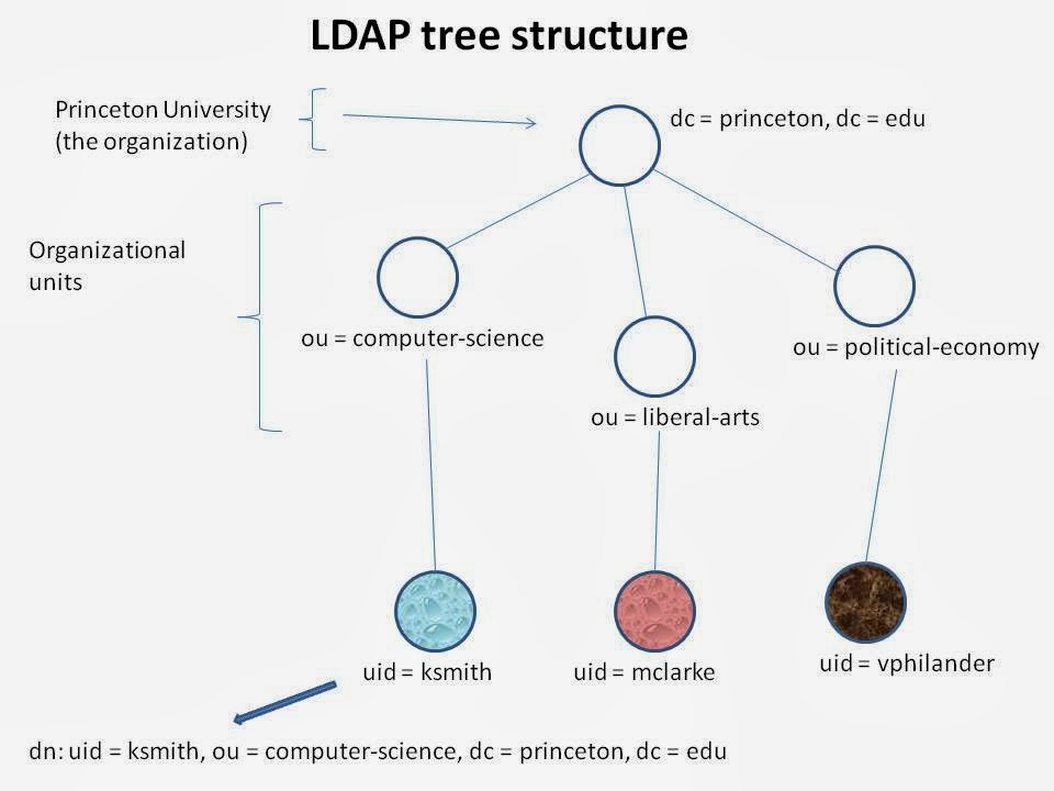 Ldap user. Структура каталога LDAP. LDAP протокол. LDAP структура. Структура каталога LDAP схема.