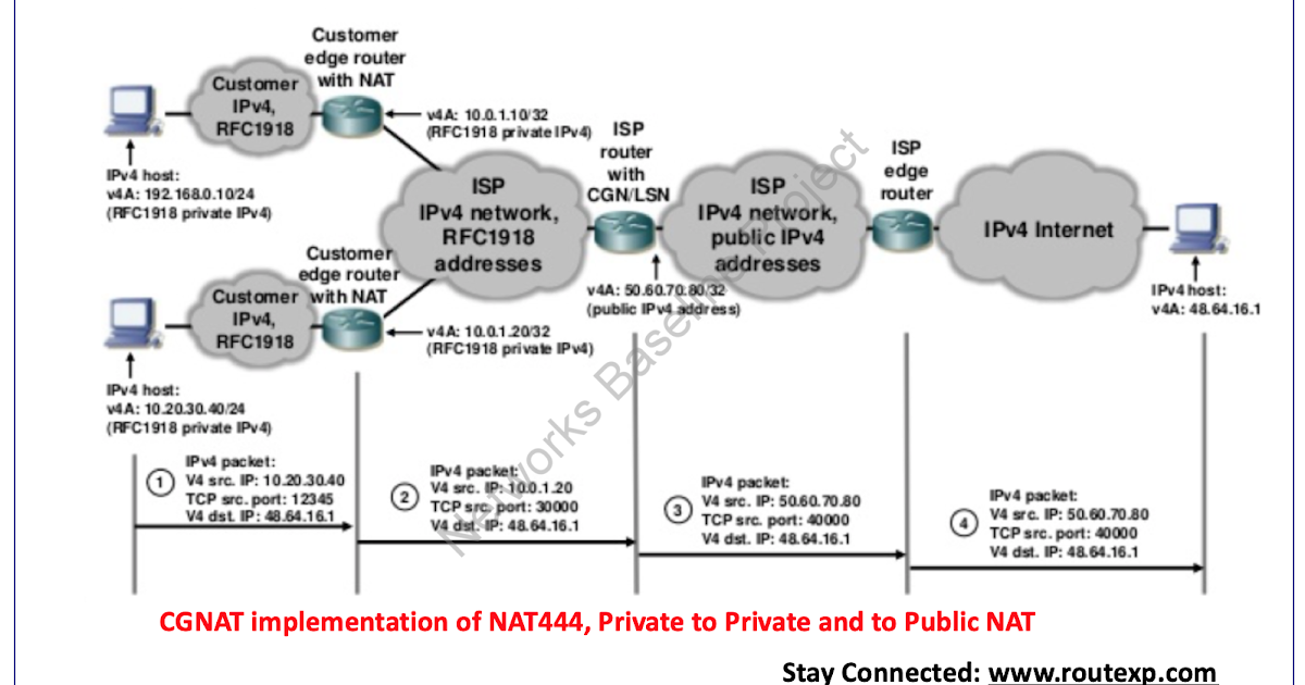 Carrier Grade NAT (CGNAT) and BIG-IP CGNAT
