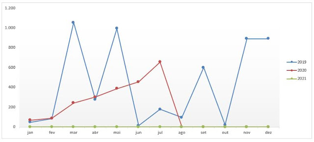 Gráfico: Comparativo Anual dos Dividendos