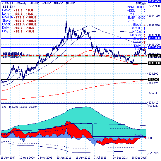 Золото прорвало кластер поддержек (1199.70-1202.80)