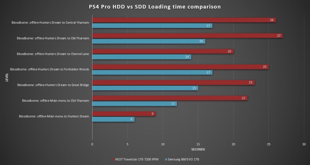 PS4 Pro HDD vs SSD Loading Bloodborne