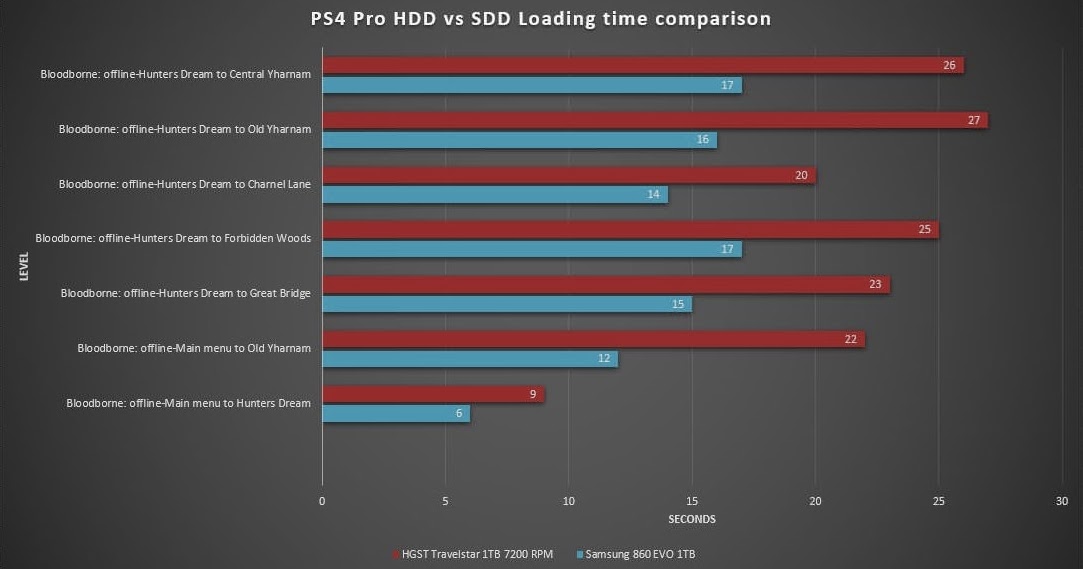Ps4 Pro Hdd Vs Ssd Loading Times Bloodborne Wiki