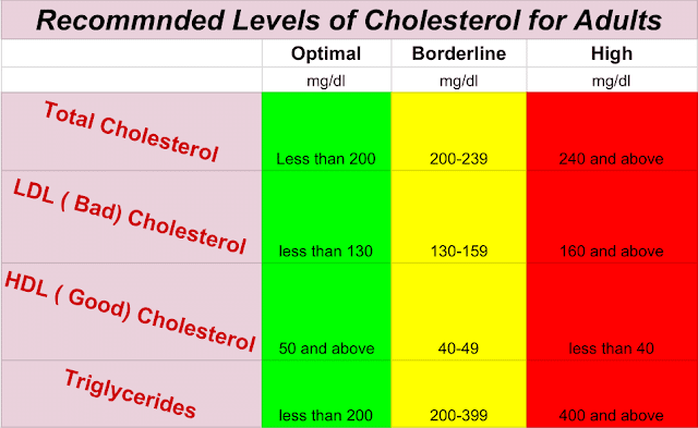 Bad Cholesterol Numbers Chart