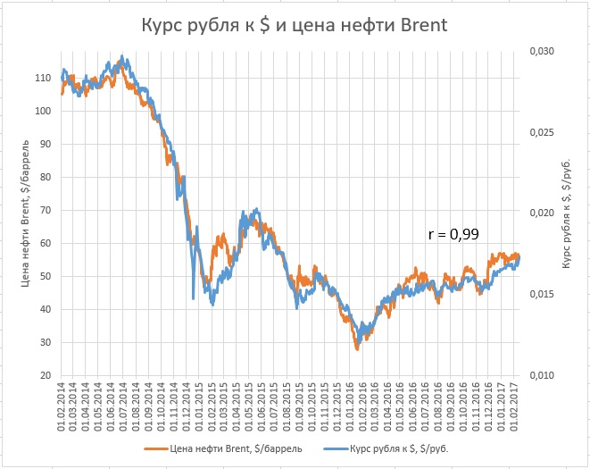 Курс 25 января. 25 Курс в рублях. Russia GDP Brent Prices.