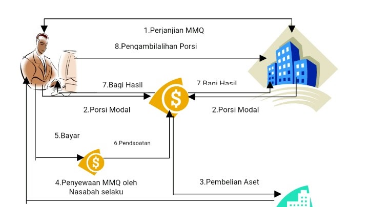Akad Musyarakah Mutanaqisah Teori Praktik Dan Contoh Draft Kontrak Pustaka Pemikir