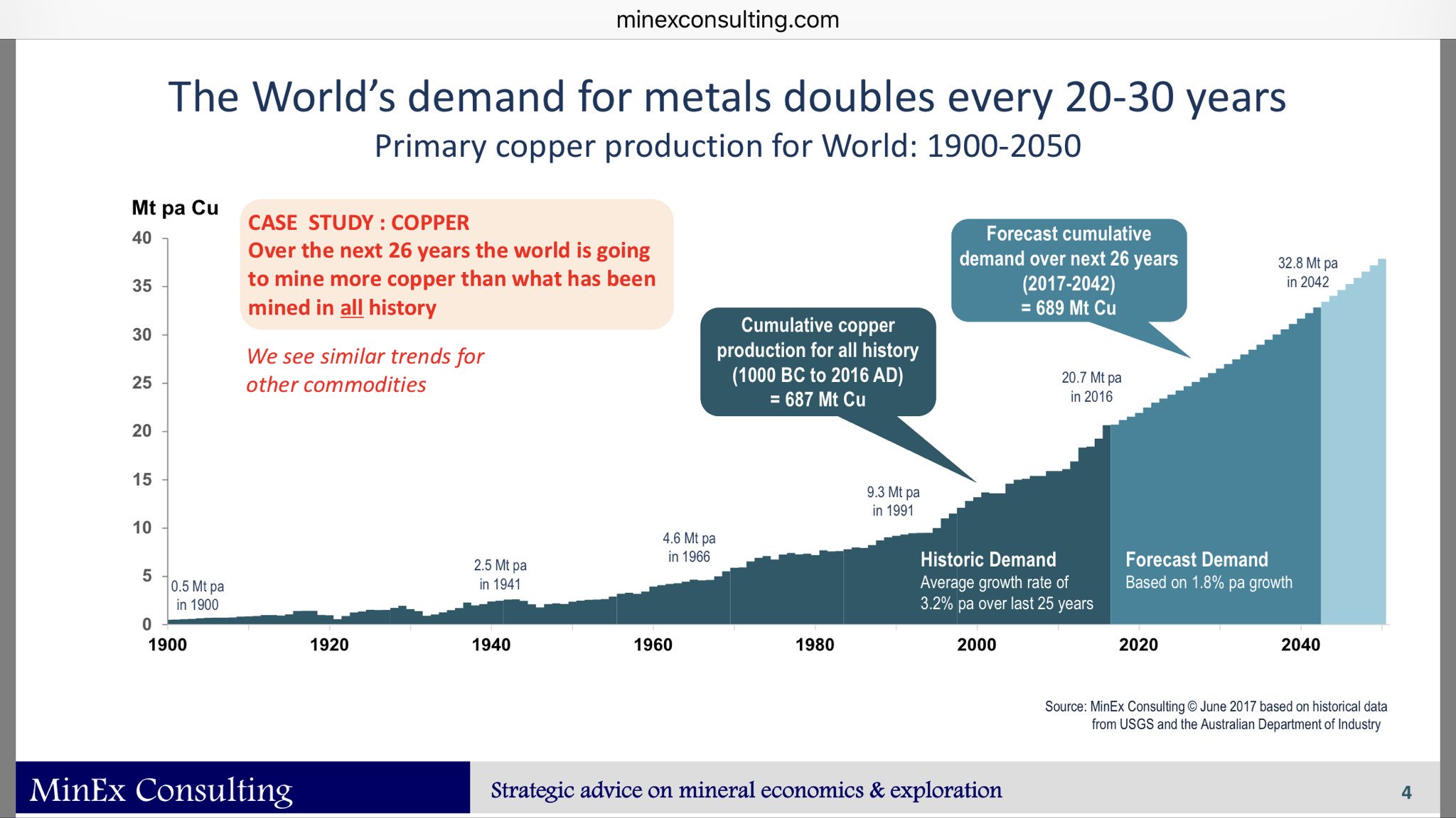Correlation Economics Copper Demand in the Next 25 Years Will Exceed