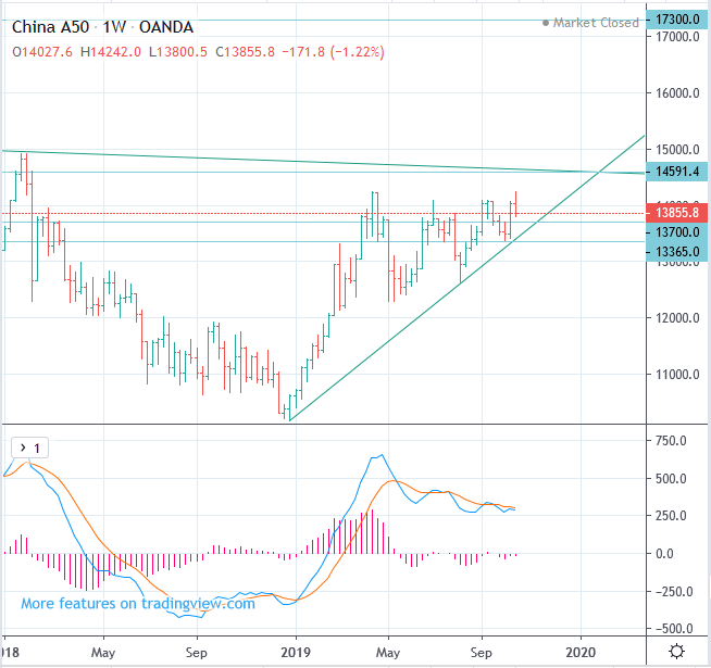 Ftse China A50 Index Chart